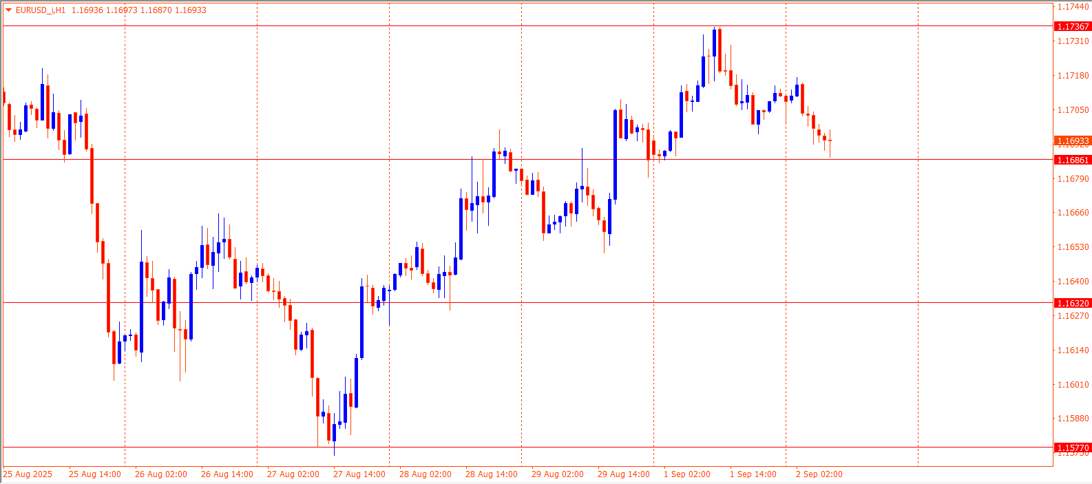 EURUSD